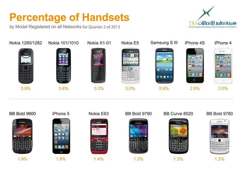 mobile per centage