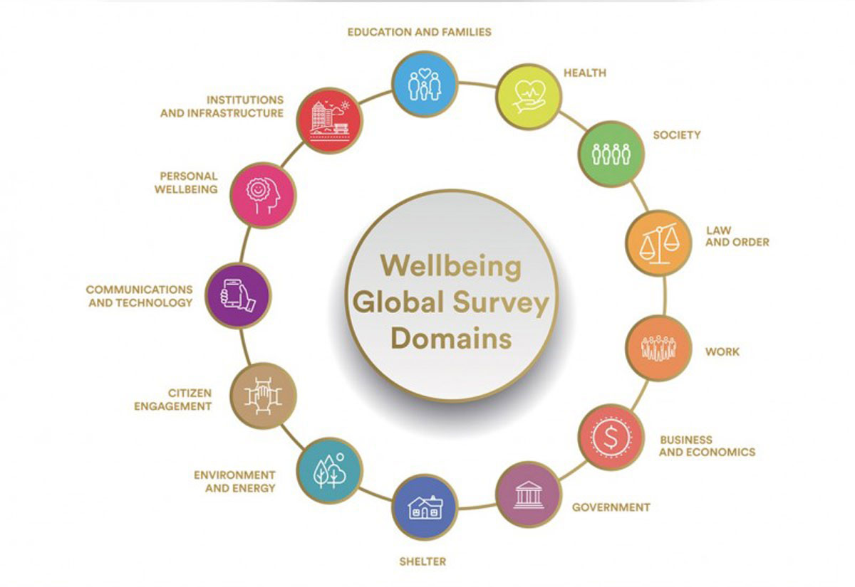 Global Wellbeing Indicators
