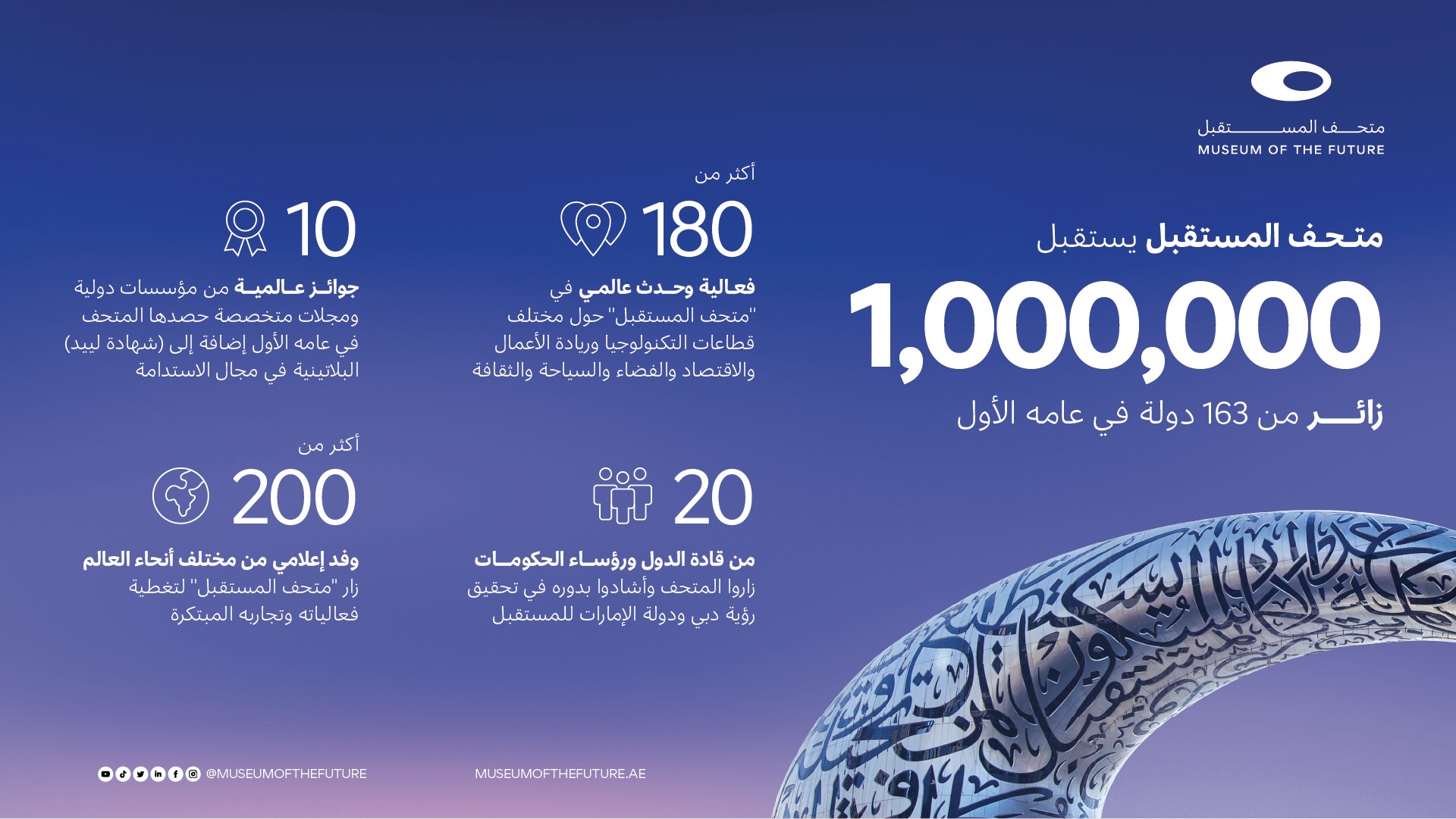 Dubai’s Museum of the Future attracts one million visitors from 163 countries in first year