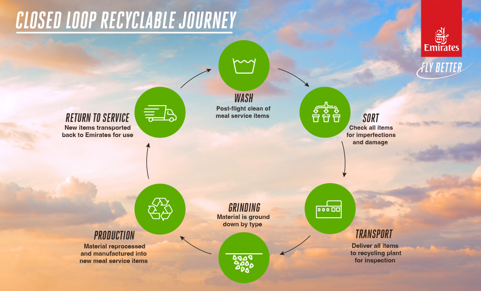 Emirates unveils new closed loop recycling initiative to reduce plastic
